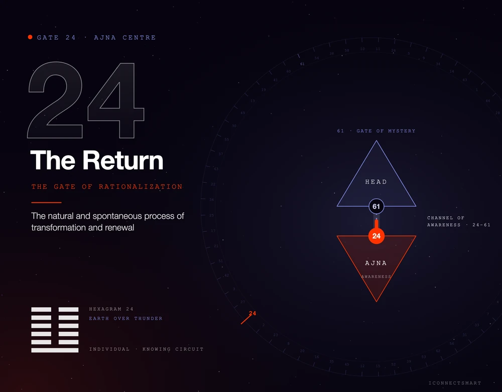 Gate 24, The Return, The Gate of Rationalization: Ajna centre, Channel of Awareness 24-61 with gate 61 in the Head centre, hexagram 24 earth over thunder, individual knowing circuit