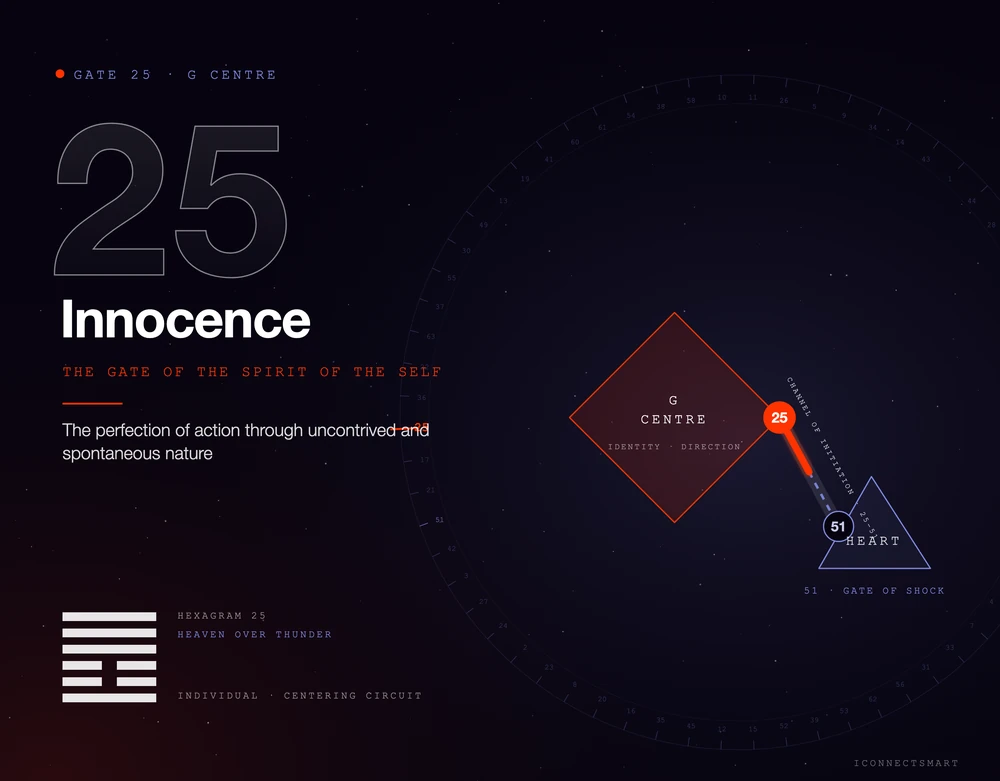 Gate 25, Innocence, The Gate of the Spirit of the Self: G centre, Channel of Initiation 25-51 with gate 51 in the Heart centre, hexagram 25 heaven over thunder, individual centering circuit