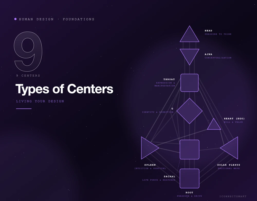 The 9 Human Design centers and their functions, from the Head, pressure to think, to the Root, pressure and drive