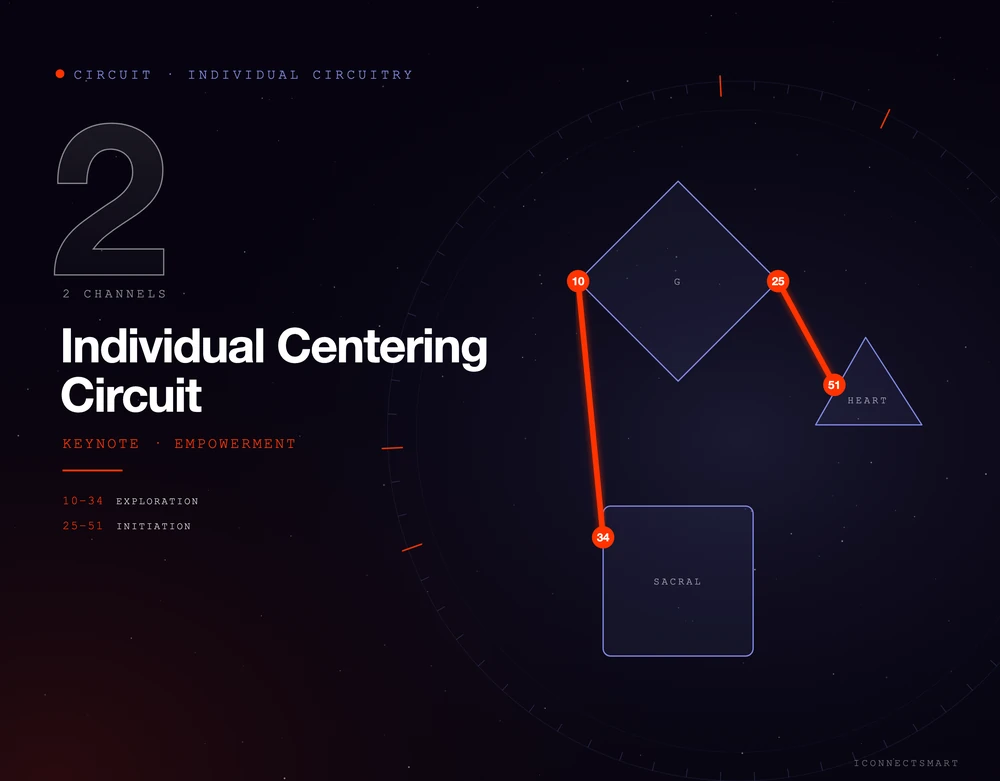 Human Design Individual Centering Circuit: 2 channels lit in the bodygraph, empowerment as keynote. Channels 10-34 Exploration, 25-51 Initiation