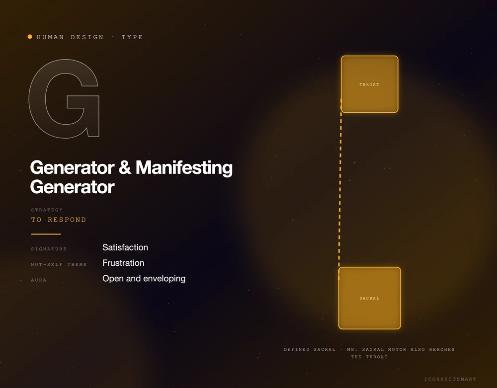 Generator and Manifesting Generator, Human Design types: defined Sacral, and for the MG a sacral motor connected to the Throat; strategy to respond, signature satisfaction, not-self frustration, aura open and enveloping
