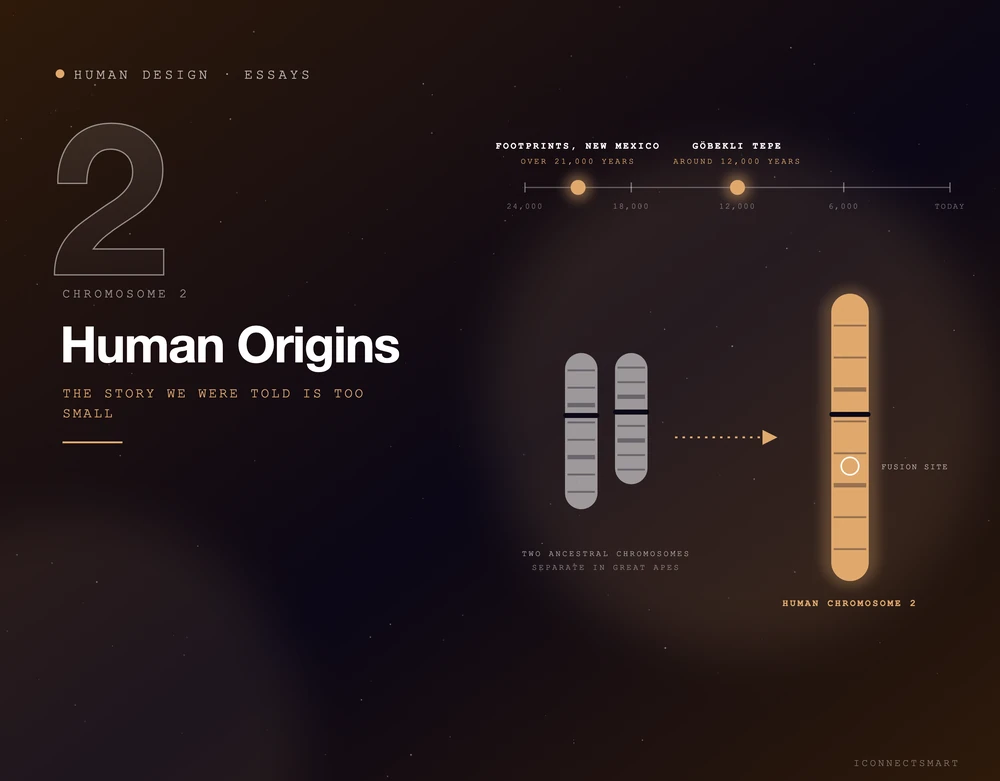 Human origins: the New Mexico footprints over 21,000 years old, Göbekli Tepe around 12,000 years, and two ancestral chromosomes fused into human chromosome 2