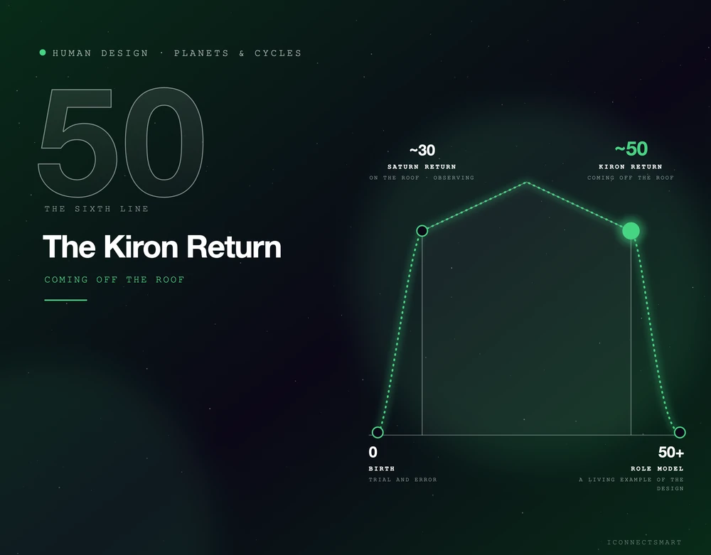 The Kiron Return for the sixth line in Human Design: trial and error, on the roof from the Saturn Return near 30, off the roof at the Kiron Return near 50