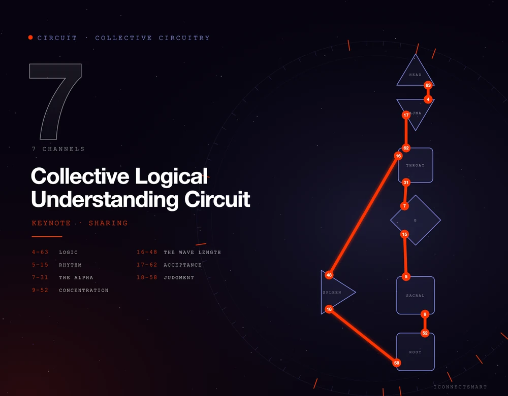 Human Design Collective Logical Understanding Circuit: 7 channels lit in the bodygraph, sharing as keynote. Channels 4-63 Logic, 5-15 Rhythm, 7-31 The Alpha, 9-52 Concentration, 16-48 The Wave Length, 17-62 Acceptance, 18-58 Judgment