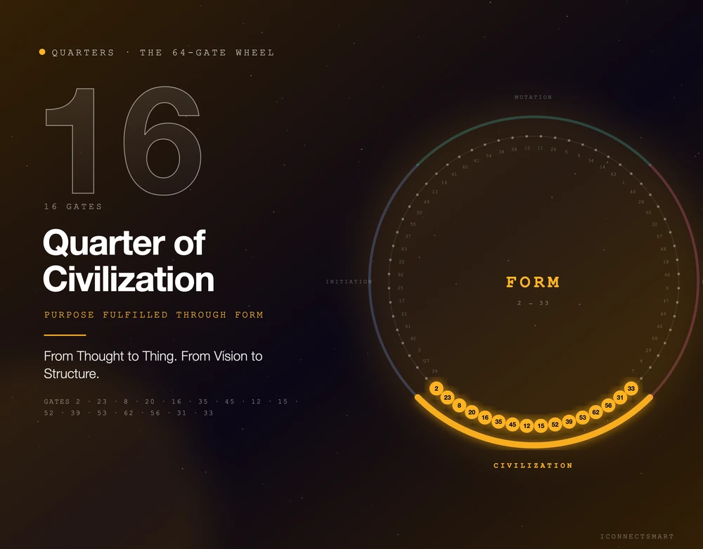 Quarter of Civilization in Human Design, purpose fulfilled through form: its 16 gates, 2 to 33, lit on the 64-gate wheel
