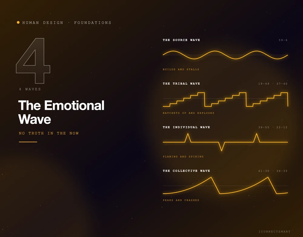 The Solar Plexus emotional wave in Human Design: the source, tribal, individual and collective waves and their channels