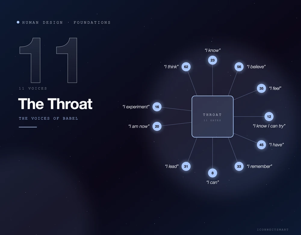 The Throat center in Human Design with its 11 gates and voices, from gate 62 I think to gate 45 I have