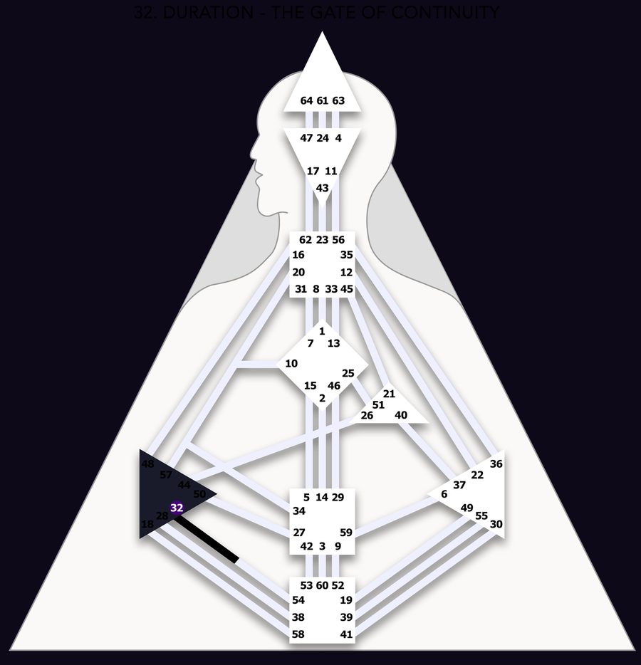 Human Design bodygraph with Gate 32 highlighted, the Sun transit gate