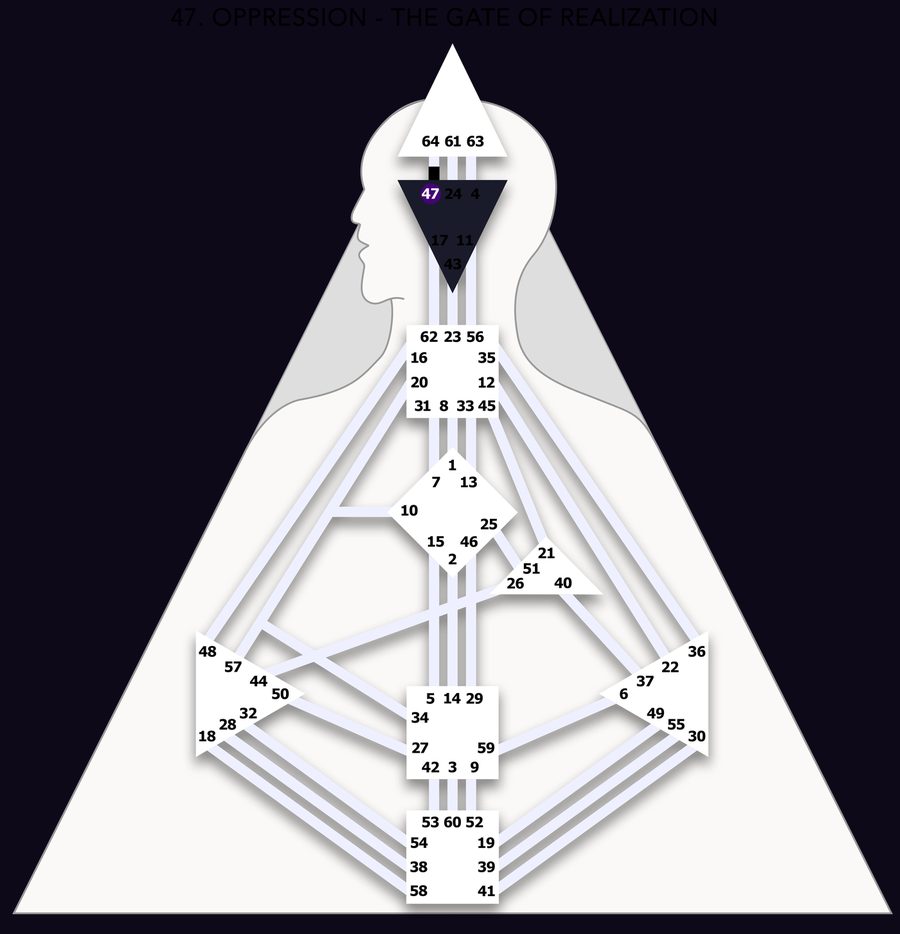 Human Design bodygraph with Gate 47 highlighted, the Sun transit gate