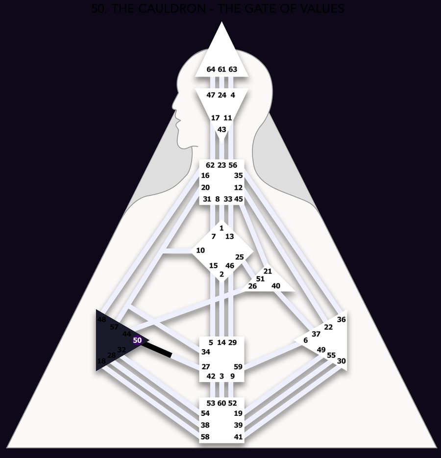 Human Design bodygraph with Gate 50 highlighted, the Sun transit gate
